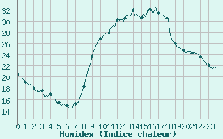 Courbe de l'humidex pour Rochechouart (87)