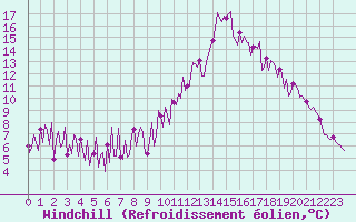 Courbe du refroidissement olien pour Frontenac (33)