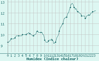 Courbe de l'humidex pour Leign-les-Bois (86)