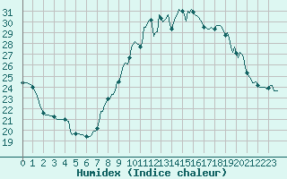 Courbe de l'humidex pour Orschwiller (67)