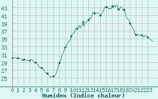 Courbe de l'humidex pour Aniane (34)