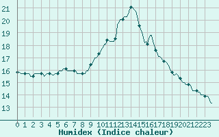 Courbe de l'humidex pour Perpignan Moulin  Vent (66)