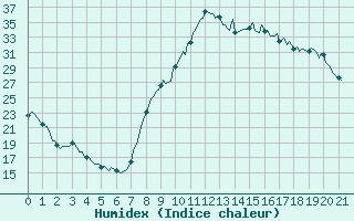 Courbe de l'humidex pour Isle-sur-la-Sorgue (84)