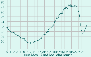 Courbe de l'humidex pour Dourgne - En Galis (81)