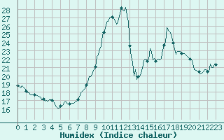 Courbe de l'humidex pour Engins (38)