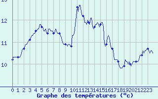 Courbe de tempratures pour Saint-Mdard-d