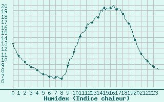 Courbe de l'humidex pour Srzin-de-la-Tour (38)