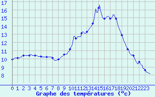 Courbe de tempratures pour Seichamps (54)