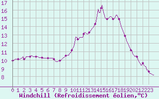 Courbe du refroidissement olien pour Seichamps (54)