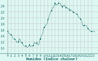 Courbe de l'humidex pour Saint-Vrand (69)