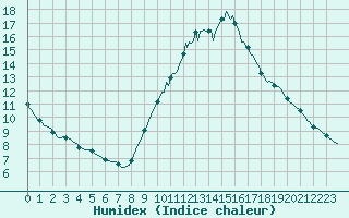 Courbe de l'humidex pour Saint-Igneuc (22)