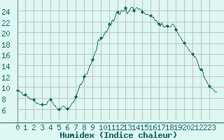 Courbe de l'humidex pour Pertuis - Le Farigoulier (84)