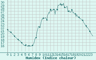 Courbe de l'humidex pour Gros-Rderching (57)