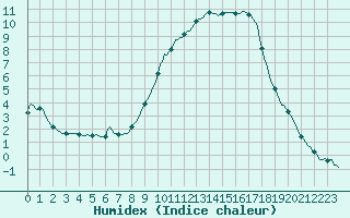 Courbe de l'humidex pour Floriffoux (Be)