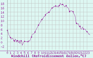 Courbe du refroidissement olien pour Sallanches (74)