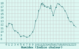 Courbe de l'humidex pour Chailles (41)