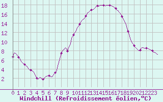 Courbe du refroidissement olien pour Gros-Rderching (57)