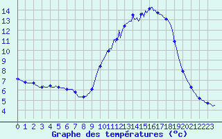 Courbe de tempratures pour Saverdun (09)