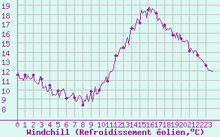 Courbe du refroidissement olien pour Saffr (44)