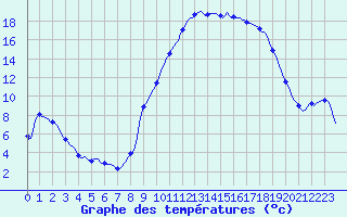 Courbe de tempratures pour Petiville (76)