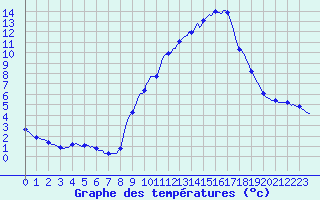 Courbe de tempratures pour Gap-Sud (05)