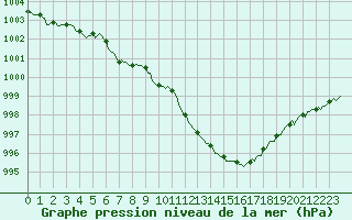 Courbe de la pression atmosphrique pour Bridel (Lu)