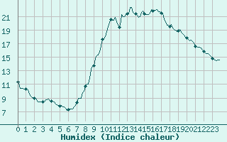 Courbe de l'humidex pour Saint-Tricat (62)