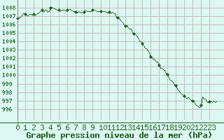 Courbe de la pression atmosphrique pour Lamballe (22)