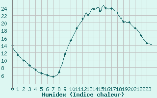 Courbe de l'humidex pour Verngues - Hameau de Cazan (13)