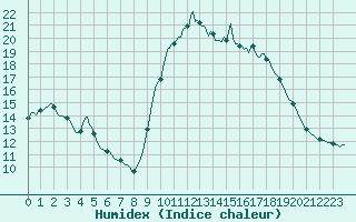 Courbe de l'humidex pour Sanary-sur-Mer (83)