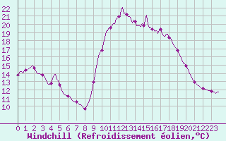 Courbe du refroidissement olien pour Sanary-sur-Mer (83)