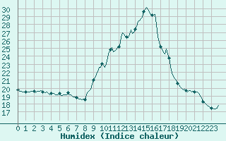 Courbe de l'humidex pour Cabestany (66)