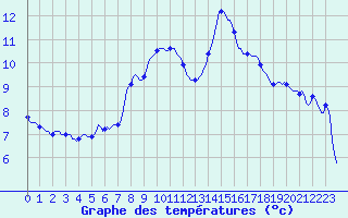 Courbe de tempratures pour Aizenay (85)