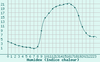 Courbe de l'humidex pour Saclas (91)