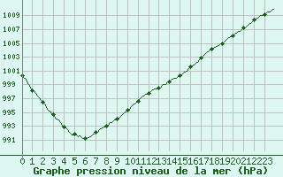 Courbe de la pression atmosphrique pour Cerisiers (89)