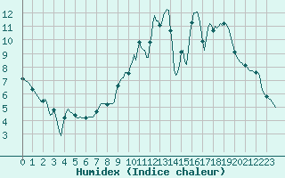 Courbe de l'humidex pour Douzy (08)
