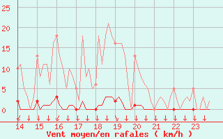 Courbe de la force du vent pour Saint-Philbert-sur-Risle (27)