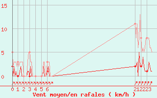 Courbe de la force du vent pour Douzens (11)