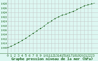 Courbe de la pression atmosphrique pour Floriffoux (Be)