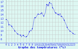 Courbe de tempratures pour Renwez (08)