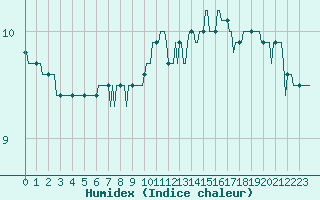 Courbe de l'humidex pour Besn (44)