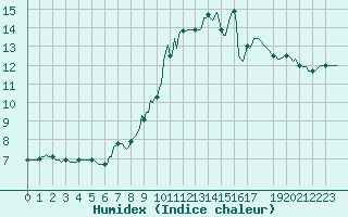 Courbe de l'humidex pour Bourthes (62)