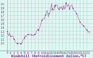 Courbe du refroidissement olien pour Saint-Just-le-Martel (87)