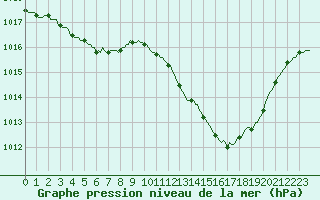 Courbe de la pression atmosphrique pour Saint-Jean-de-Vedas (34)