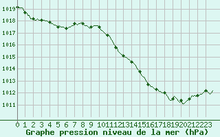 Courbe de la pression atmosphrique pour Gap-Sud (05)