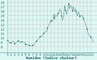 Courbe de l'humidex pour Cernay-la-Ville (78)