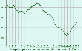 Courbe de la pression atmosphrique pour Merendree (Be)