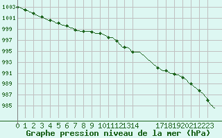 Courbe de la pression atmosphrique pour Jabbeke (Be)