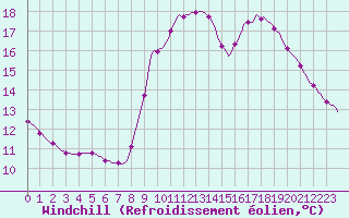 Courbe du refroidissement olien pour Puimisson (34)