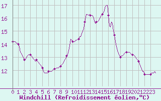 Courbe du refroidissement olien pour Charleville-Mzires / Mohon (08)